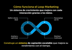 soniaboost growth marketing, soniaboost marketing de crecimiento, crecer con IA, vender mas con IA