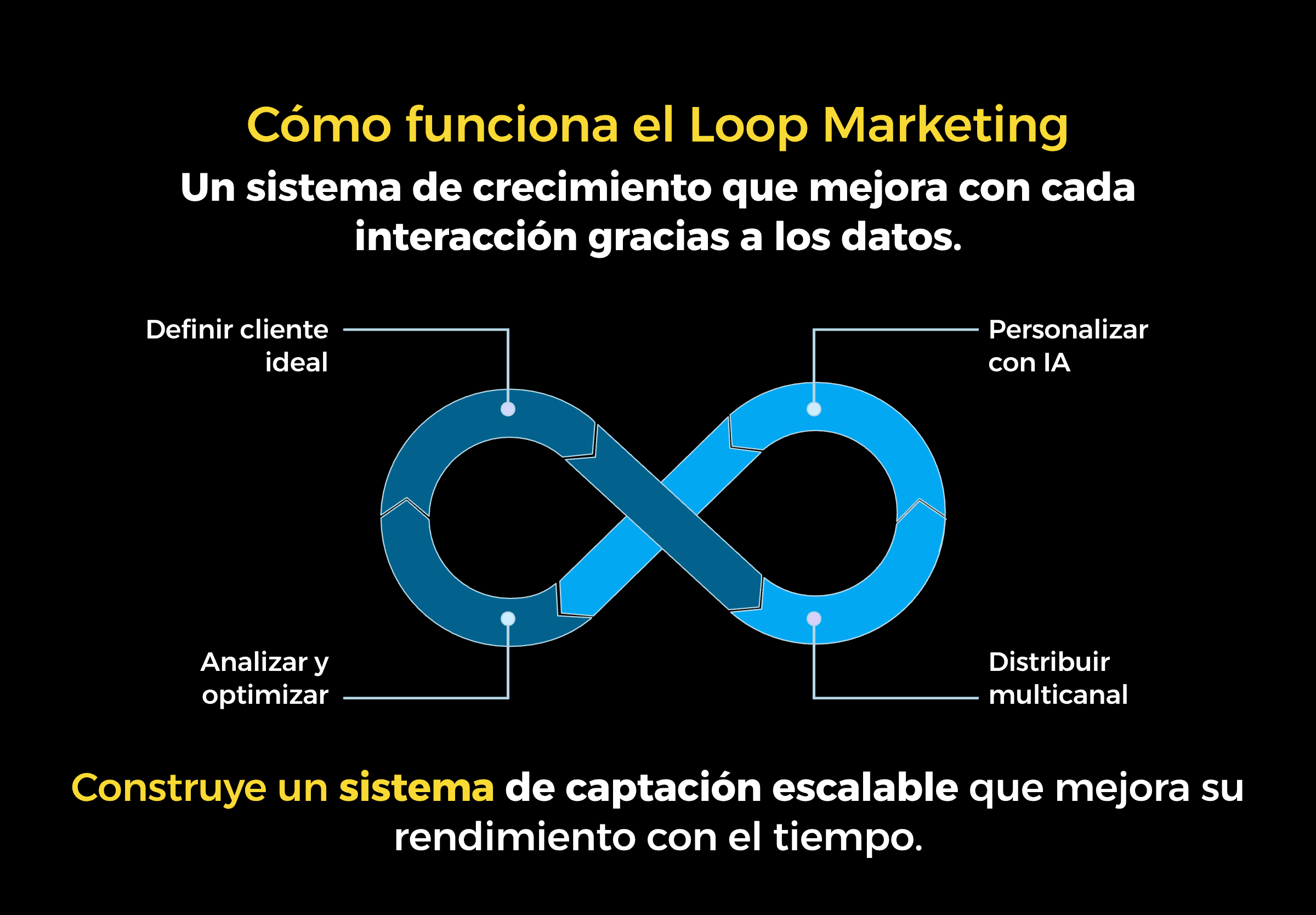 ¿Sabes como el Loop Marketing beneficia a tu negocio? - soniaboost.com